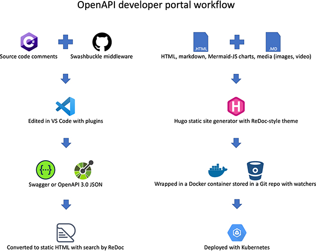 Creating a developer portal with no budget (part 2/3)