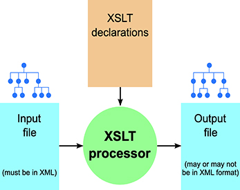 Bulk updating documents with XSLT